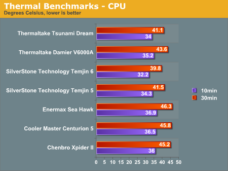 Thermal Benchmarks - CPU